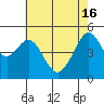 Bonita Cove tide chart for Thursday, May 16, 2024