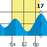 Bonita Cove tide chart for Friday, May 17, 2024