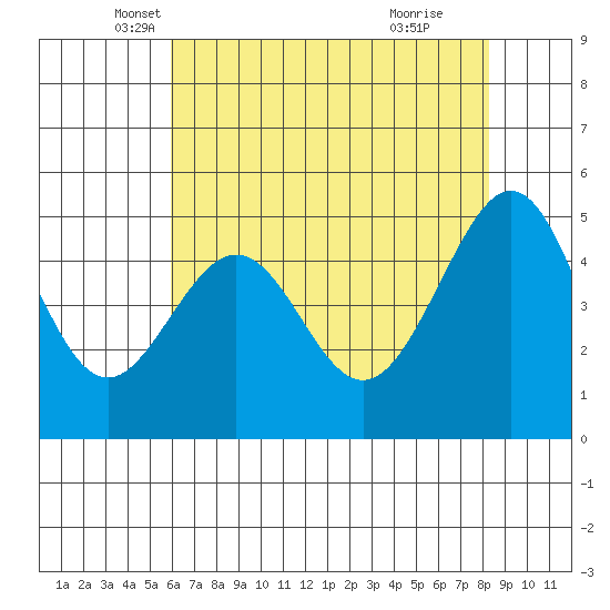 Bonita Cove tide chart for Saturday, May 18, 2024