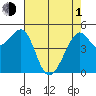 Bonita Cove tide chart for Wednesday, May 1, 2024