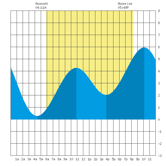 Bonita Cove tide chart for Monday, May 20, 2024