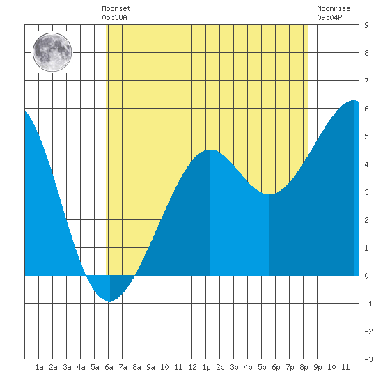 Bonita Cove tide chart for Thursday, May 23, 2024