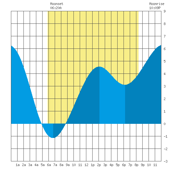 Bonita Cove tide chart for Friday, May 24, 2024
