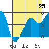 Bonita Cove tide chart for Saturday, May 25, 2024