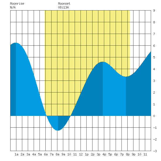 Bonita Cove tide chart for Sunday, May 26, 2024