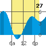 Bonita Cove tide chart for Monday, May 27, 2024