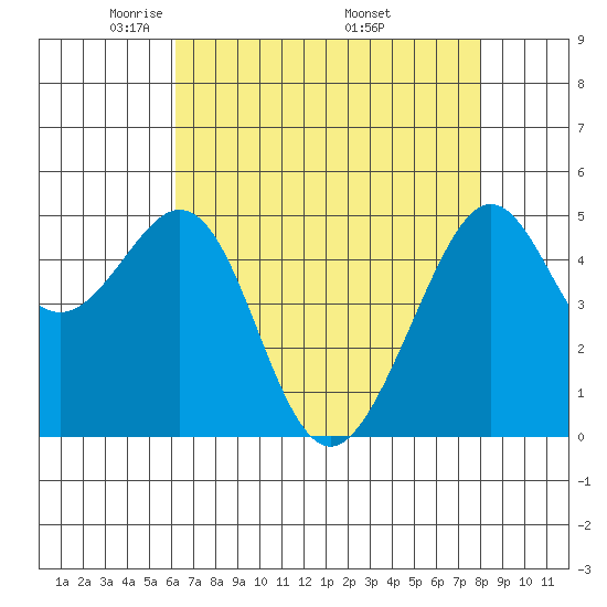 Bonita Cove tide chart for Thursday, May 2, 2024