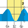 Bonita Cove tide chart for Thursday, May 2, 2024