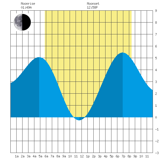 Bonita Cove tide chart for Thursday, May 30, 2024