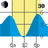 Bonita Cove tide chart for Thursday, May 30, 2024