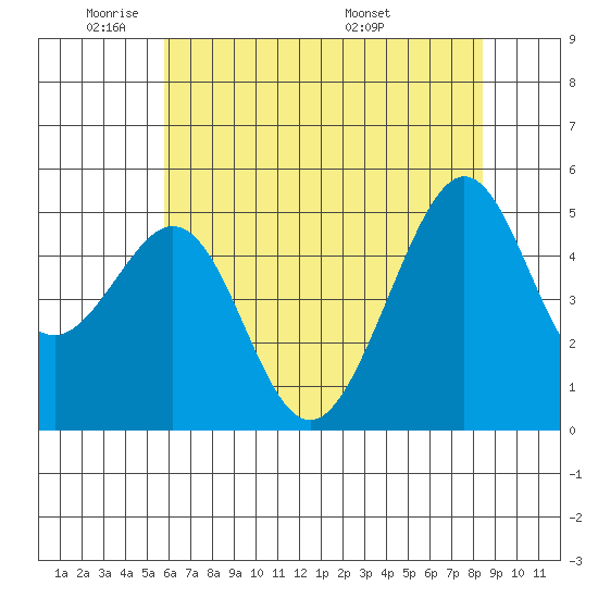 Bonita Cove tide chart for Friday, May 31, 2024