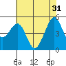 Bonita Cove tide chart for Friday, May 31, 2024
