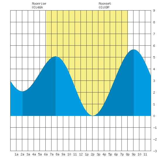 Bonita Cove tide chart for Friday, May 3, 2024