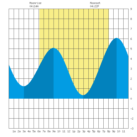 Bonita Cove tide chart for Saturday, May 4, 2024