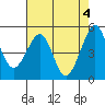 Bonita Cove tide chart for Saturday, May 4, 2024
