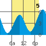 Bonita Cove tide chart for Sunday, May 5, 2024
