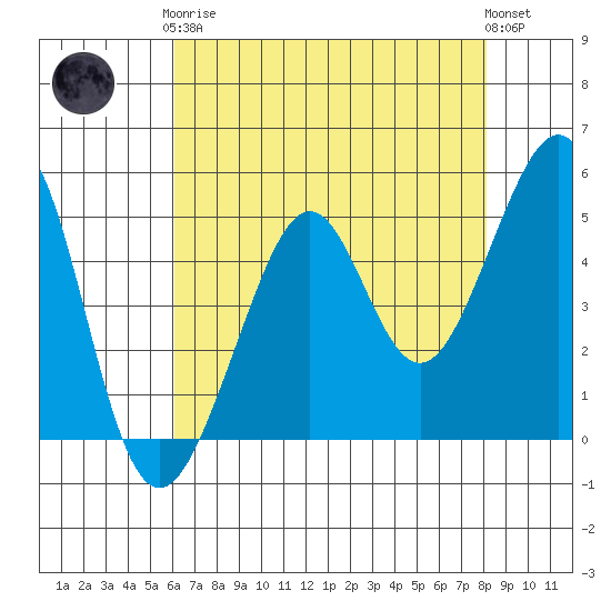 Bonita Cove tide chart for Tuesday, May 7, 2024