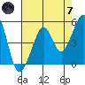 Bonita Cove tide chart for Tuesday, May 7, 2024