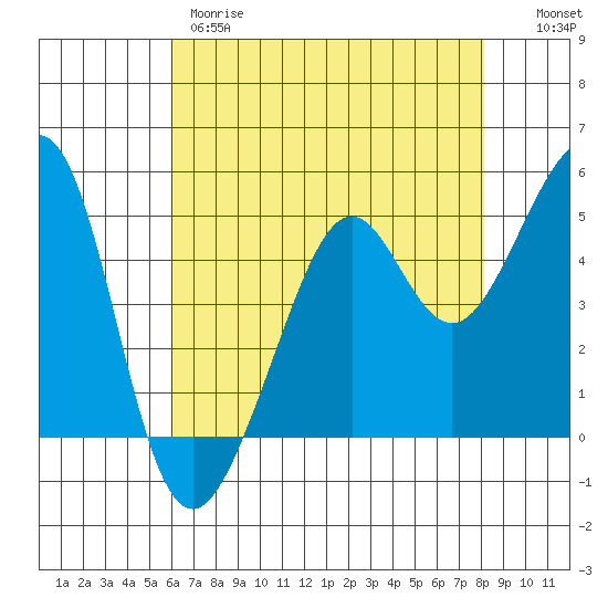 Bonita Cove tide chart for Thursday, May 9, 2024