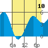 Bonita Cove tide chart for Monday, June 10, 2024