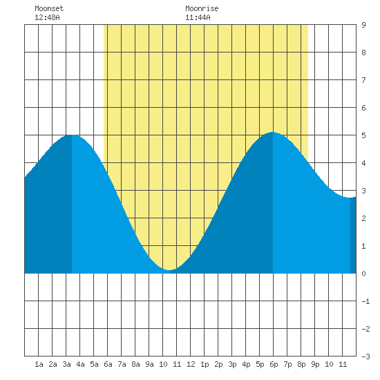 Bonita Cove tide chart for Wednesday, June 12, 2024