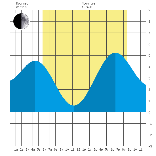 Bonita Cove tide chart for Thursday, June 13, 2024