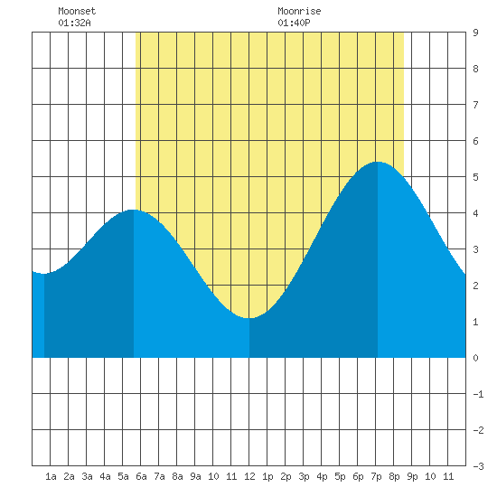Bonita Cove tide chart for Friday, June 14, 2024
