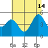 Bonita Cove tide chart for Friday, June 14, 2024