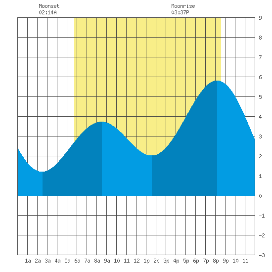Bonita Cove tide chart for Sunday, June 16, 2024