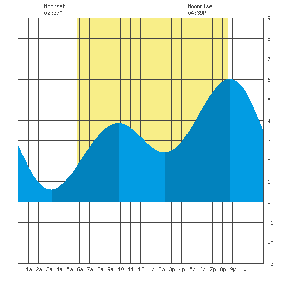 Bonita Cove tide chart for Monday, June 17, 2024
