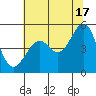 Bonita Cove tide chart for Monday, June 17, 2024