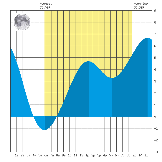 Bonita Cove tide chart for Friday, June 21, 2024