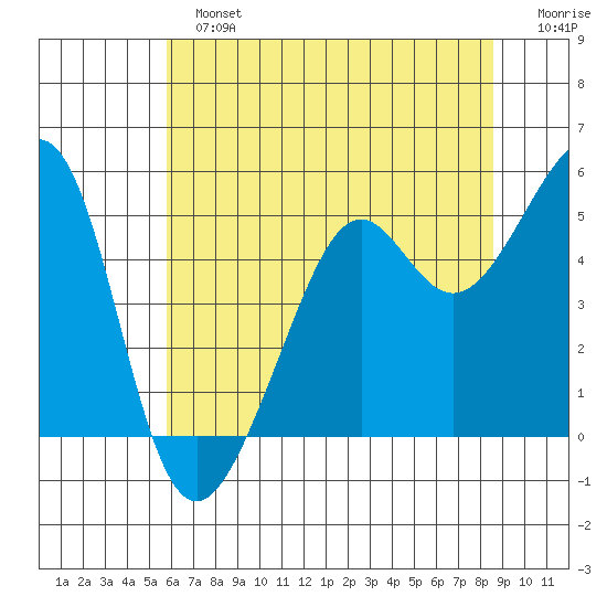 Bonita Cove tide chart for Sunday, June 23, 2024