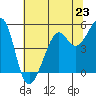 Bonita Cove tide chart for Sunday, June 23, 2024