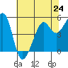 Bonita Cove tide chart for Monday, June 24, 2024