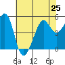 Bonita Cove tide chart for Tuesday, June 25, 2024