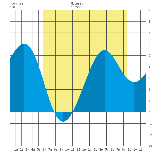 Bonita Cove tide chart for Wednesday, June 26, 2024