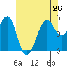 Bonita Cove tide chart for Wednesday, June 26, 2024