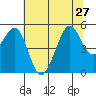 Bonita Cove tide chart for Thursday, June 27, 2024