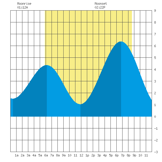 Bonita Cove tide chart for Saturday, June 29, 2024