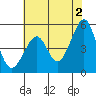 Bonita Cove tide chart for Sunday, June 2, 2024
