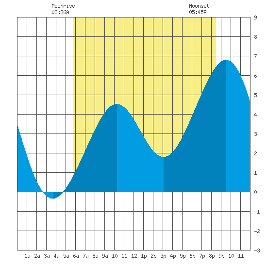 Bonita Cove tide chart for Monday, June 3, 2024