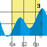 Bonita Cove tide chart for Monday, June 3, 2024