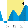 Bonita Cove tide chart for Tuesday, June 4, 2024