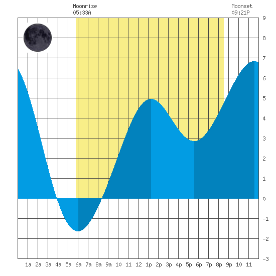 Bonita Cove tide chart for Thursday, June 6, 2024