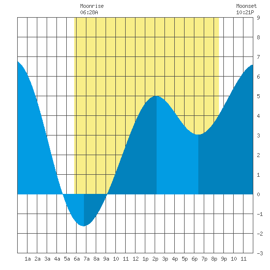 Bonita Cove tide chart for Friday, June 7, 2024