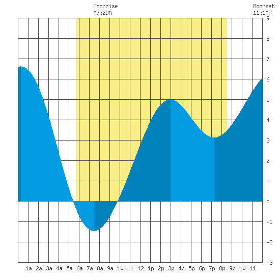 Bonita Cove tide chart for Saturday, June 8, 2024