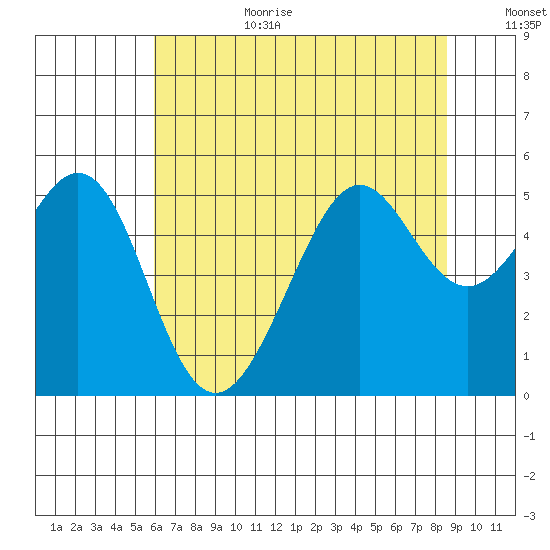 Bonita Cove tide chart for Wednesday, July 10, 2024