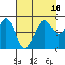 Bonita Cove tide chart for Wednesday, July 10, 2024
