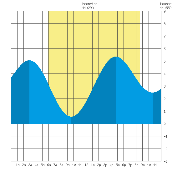 Bonita Cove tide chart for Thursday, July 11, 2024